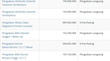 Soroti Tren Belanja E-Purchasing, APH Diminta Awasi Ketat Dinas Pertanian Gayo Lues